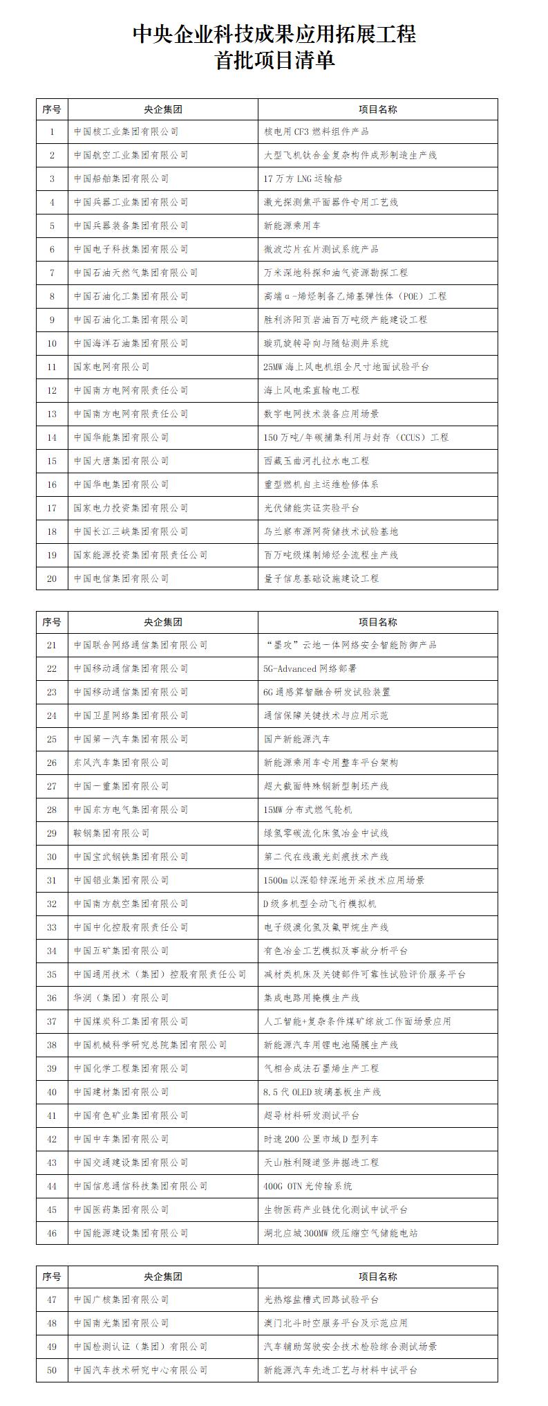 附件：中央企业科技成果应用拓展工程首批项目清单 (1)_01.jpg